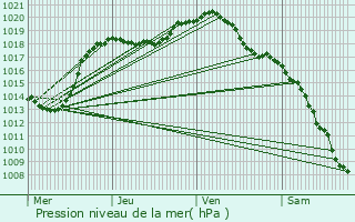 Graphe de la pression atmosphrique prvue pour Flaxweiler