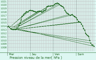 Graphe de la pression atmosphrique prvue pour Mensdorf