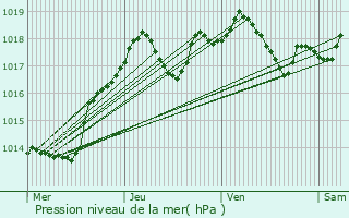 Graphe de la pression atmosphrique prvue pour Gray