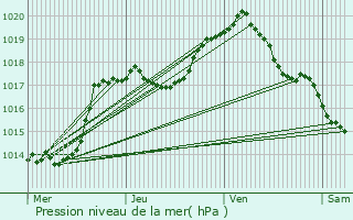 Graphe de la pression atmosphrique prvue pour Noerdange