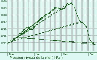 Graphe de la pression atmosphrique prvue pour Saint-Tricat