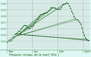 Graphe de la pression atmosphrique prvue pour Saint-Martin-Boulogne