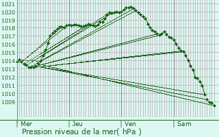 Graphe de la pression atmosphrique prvue pour Aubange