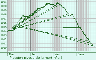 Graphe de la pression atmosphrique prvue pour Lumbres