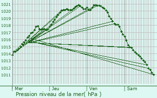 Graphe de la pression atmosphrique prvue pour Berck