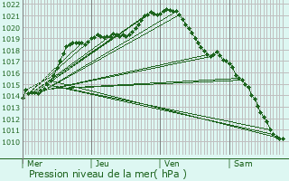 Graphe de la pression atmosphrique prvue pour Dieudonne