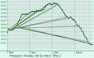 Graphe de la pression atmosphrique prvue pour Lattainville