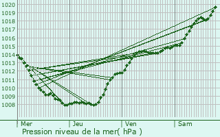 Graphe de la pression atmosphrique prvue pour Aumnancourt