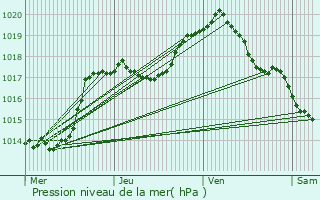 Graphe de la pression atmosphrique prvue pour Schweich