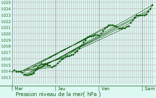 Graphe de la pression atmosphrique prvue pour Ergu-Gabric