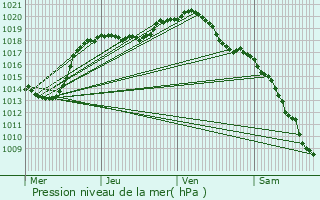 Graphe de la pression atmosphrique prvue pour Bous