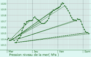 Graphe de la pression atmosphrique prvue pour Hesperange