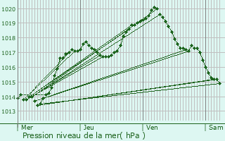 Graphe de la pression atmosphrique prvue pour Luxembourg