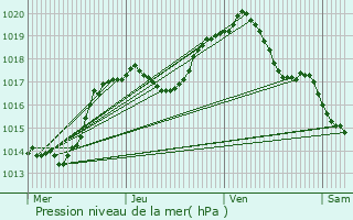 Graphe de la pression atmosphrique prvue pour Hamm