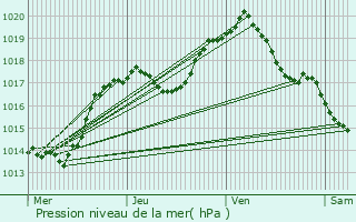 Graphe de la pression atmosphrique prvue pour Maison Peffer