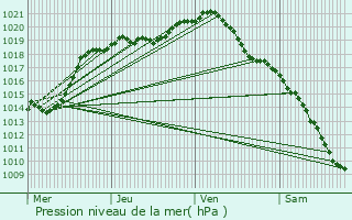 Graphe de la pression atmosphrique prvue pour Witry-ls-Reims