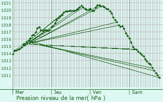 Graphe de la pression atmosphrique prvue pour Saint-Martin-Boulogne