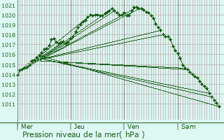 Graphe de la pression atmosphrique prvue pour quihen-Plage