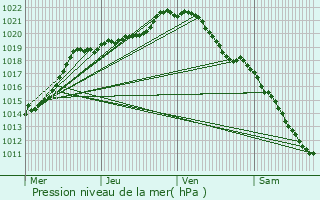 Graphe de la pression atmosphrique prvue pour Saint-Pierre-ls-Elbeuf