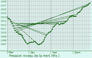 Graphe de la pression atmosphrique prvue pour Mont-Saint-Martin