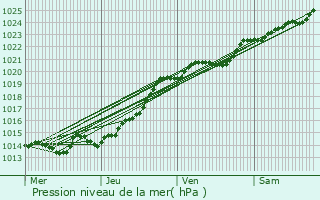 Graphe de la pression atmosphrique prvue pour Quven