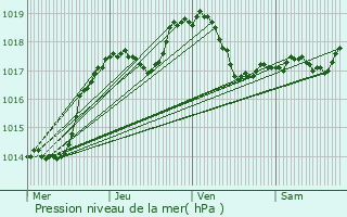 Graphe de la pression atmosphrique prvue pour Besanon