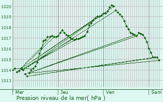 Graphe de la pression atmosphrique prvue pour Hautcharage