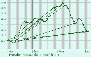 Graphe de la pression atmosphrique prvue pour vricourt