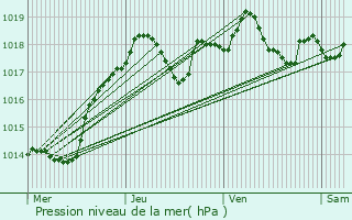 Graphe de la pression atmosphrique prvue pour Bannay