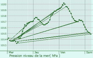 Graphe de la pression atmosphrique prvue pour Emerange