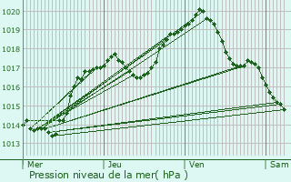 Graphe de la pression atmosphrique prvue pour Bech-Kleinmacher