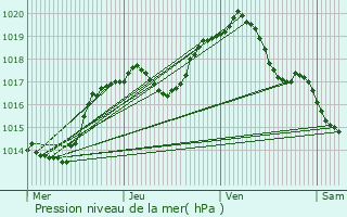 Graphe de la pression atmosphrique prvue pour Schengen