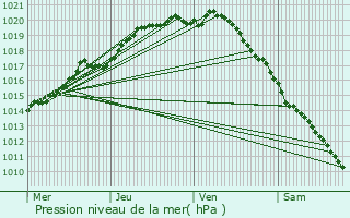 Graphe de la pression atmosphrique prvue pour Sangatte