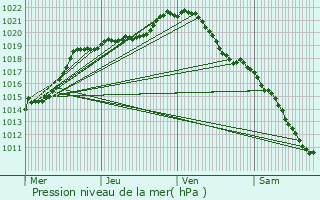 Graphe de la pression atmosphrique prvue pour Vernon