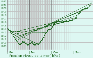 Graphe de la pression atmosphrique prvue pour Bougival