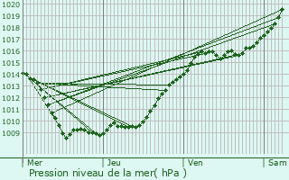 Graphe de la pression atmosphrique prvue pour Mont-l