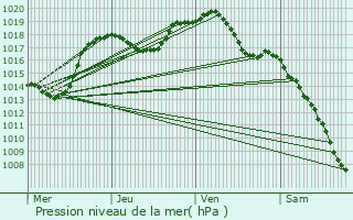 Graphe de la pression atmosphrique prvue pour Saint-Nabor
