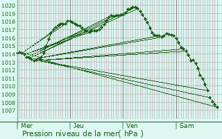 Graphe de la pression atmosphrique prvue pour La Vancelle