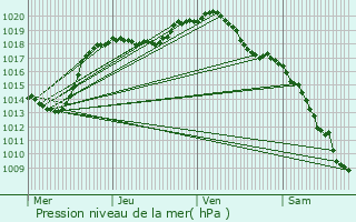 Graphe de la pression atmosphrique prvue pour Kirschnaumen