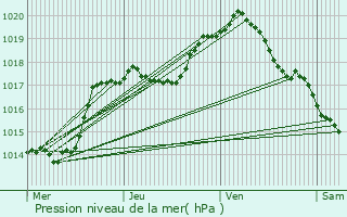 Graphe de la pression atmosphrique prvue pour Virton