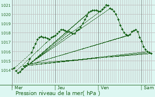 Graphe de la pression atmosphrique prvue pour Saint-Omer-en-Chausse