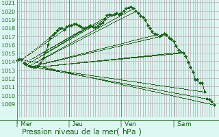 Graphe de la pression atmosphrique prvue pour Trmery