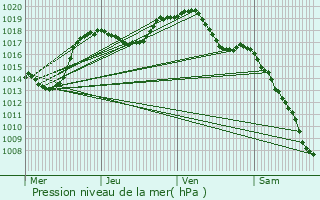 Graphe de la pression atmosphrique prvue pour Muhlbach-sur-Bruche