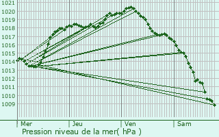 Graphe de la pression atmosphrique prvue pour Marange-Silvange