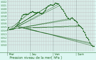 Graphe de la pression atmosphrique prvue pour Villetaneuse