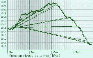 Graphe de la pression atmosphrique prvue pour Freneuse