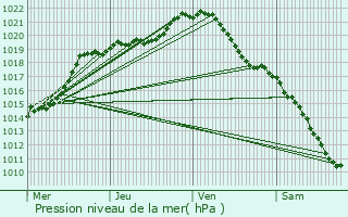 Graphe de la pression atmosphrique prvue pour Bonnires-sur-Seine