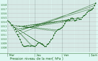 Graphe de la pression atmosphrique prvue pour Maizy