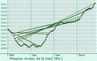 Graphe de la pression atmosphrique prvue pour Paris 16me Arrondissement