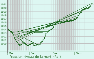 Graphe de la pression atmosphrique prvue pour Le Chesnay-Rocquencourt